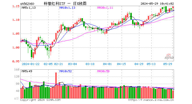 标普红利ETF（562060）涨0.62%，今年以来涨幅14.29%，中金：能够产生稳定现金流的资产将打开估值重估空间