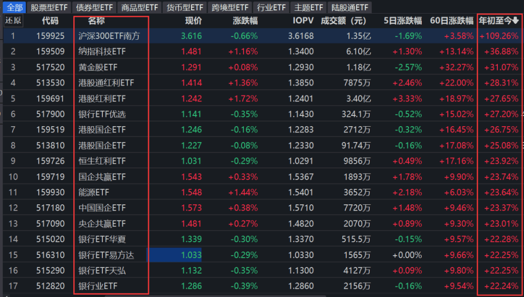 年内首只翻倍EFT来了！市场逻辑开始转向？  第1张