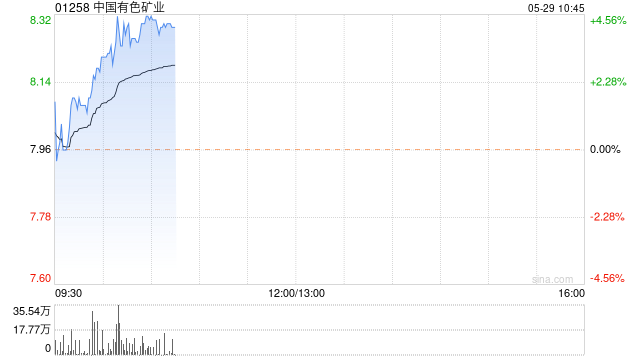 铜业股早盘集体上扬 中国有色矿业涨超4%中国黄金国际涨近3%  第1张