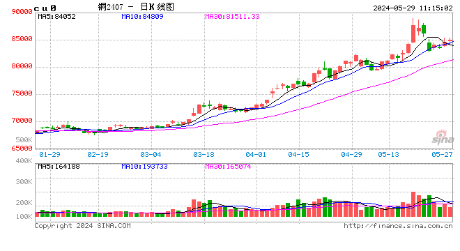 长江有色：库存高压与楼市政策并行 29日现铜或涨跌有限  第2张