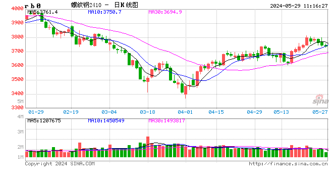 光大期货：5月29日矿钢煤焦日报  第2张