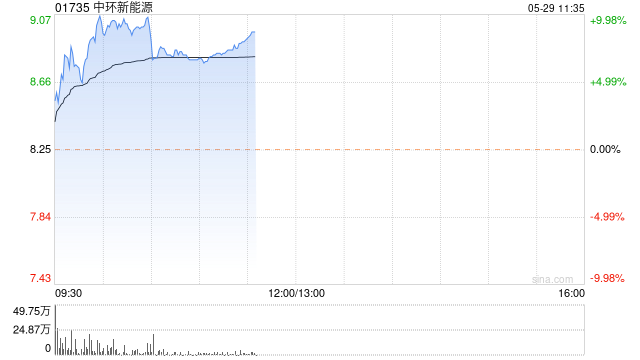 中环新能源早盘涨超6% 本月内累计涨幅超60%  第1张