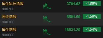 午评：港股恒指跌1.54% 恒生科指跌1.89%医药股齐挫 康宁杰瑞制药大跌40%
