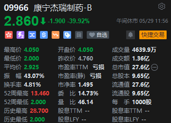 午评：港股恒指跌1.54% 恒生科指跌1.89%医药股齐挫 康宁杰瑞制药大跌40%