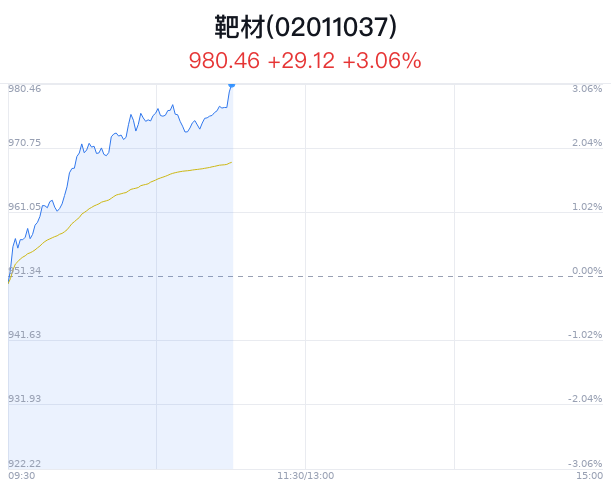 靶材概念盘中拉升，东方钽业涨8.09%