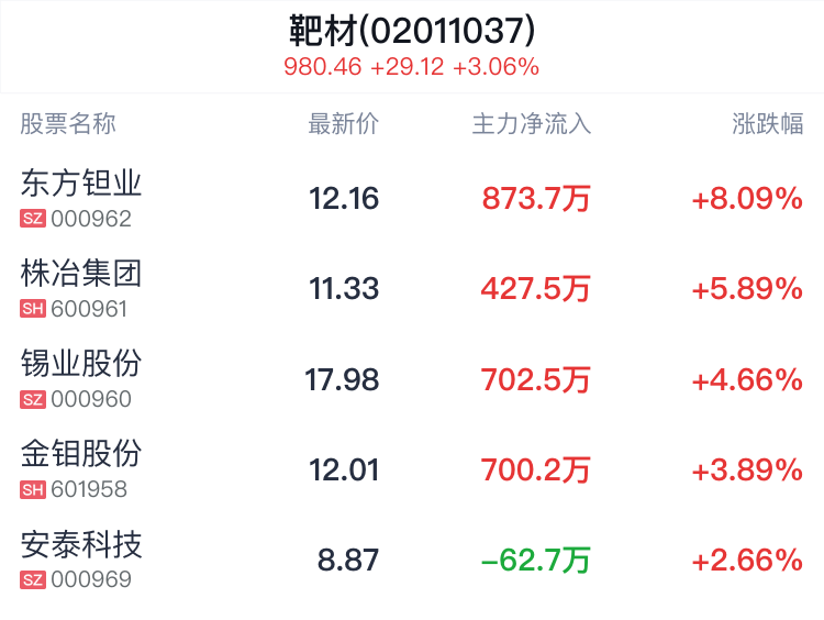 靶材概念盘中拉升，东方钽业涨8.09%