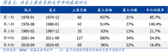 国盛宏观：四大维度看，本轮黄金牛市可持续吗？  第2张