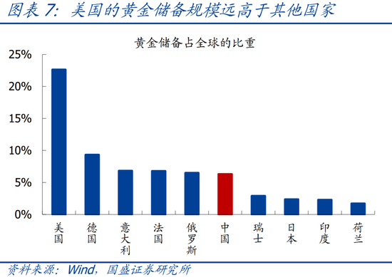 国盛宏观：四大维度看，本轮黄金牛市可持续吗？  第8张