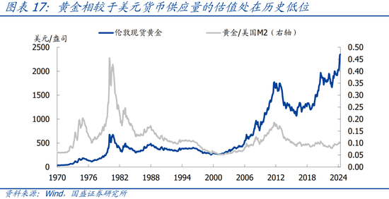 国盛宏观：四大维度看，本轮黄金牛市可持续吗？  第18张