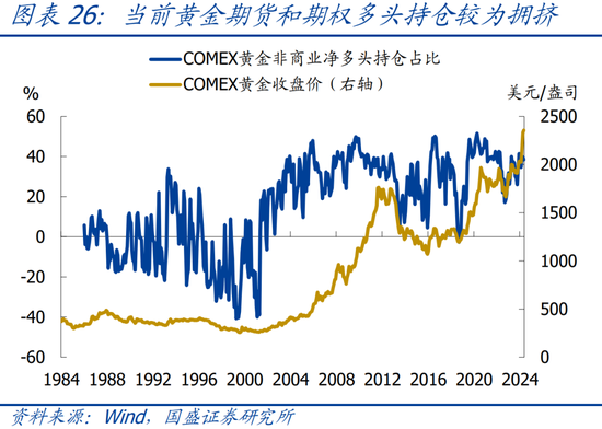 国盛宏观：四大维度看，本轮黄金牛市可持续吗？  第27张