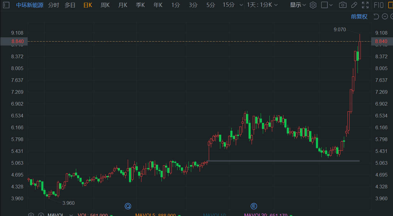 中环新能源一度涨10%再创新高 月内累计升幅超60%