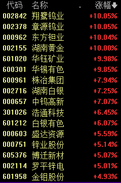 盘中全涨停！它们爆了！