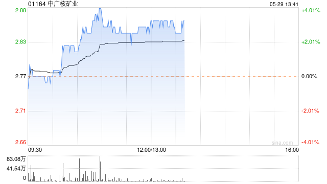 中广核矿业午后涨近3% 本年内股价累计涨逾65%