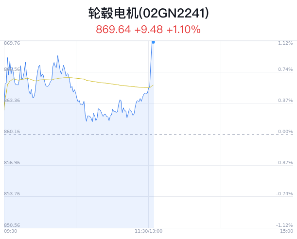 轮毂电机概念盘中拉升，泉峰汽车涨1.69%