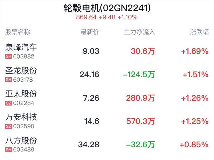 轮毂电机概念盘中拉升，泉峰汽车涨1.69%