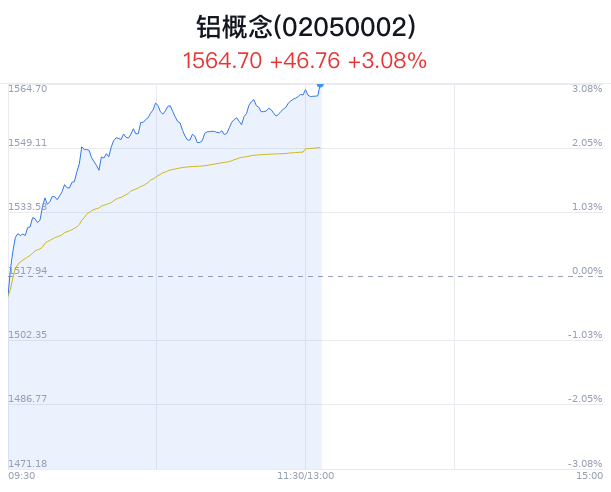 铝概念盘中拉升，利源股份涨停  第1张