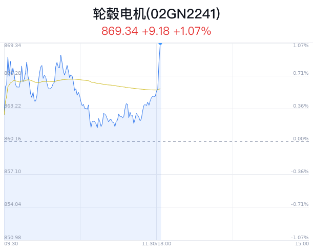 轮毂电机概念盘中拉升，圣龙股份涨1.60%