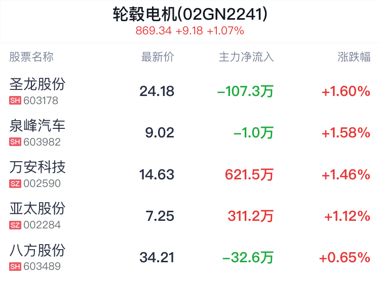 轮毂电机概念盘中拉升，圣龙股份涨1.60%  第2张