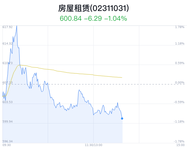 房屋租赁概念盘中跳水，我爱我家跌3.55%  第1张