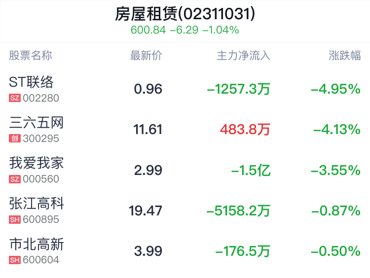 房屋租赁概念盘中跳水，我爱我家跌3.55%  第2张