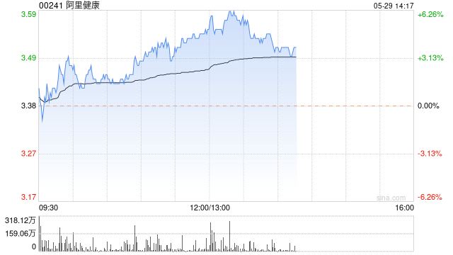 阿里健康午后持续走高 股价现涨近6%