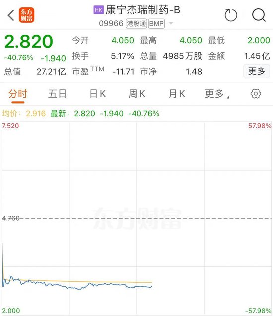 利空突袭！刚刚，康宁杰瑞暴跌58%！