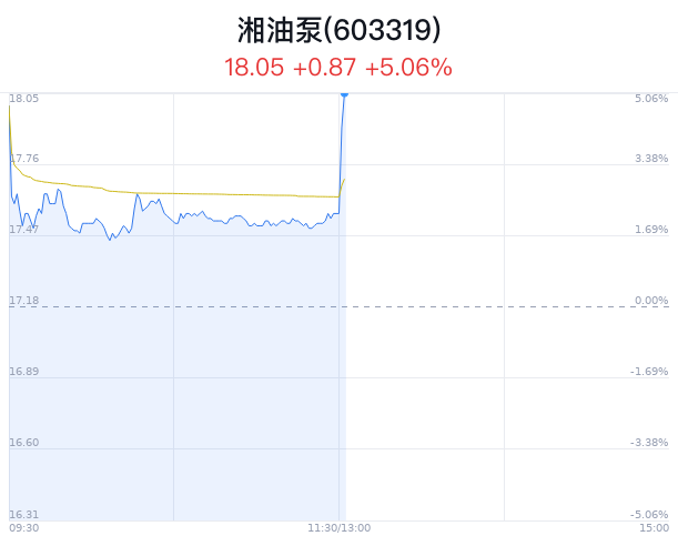 湘油泵上涨5.06% 近半年两券商看好  第1张