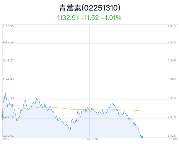 青蒿素概念盘中跳水，昆药集团跌4.93%