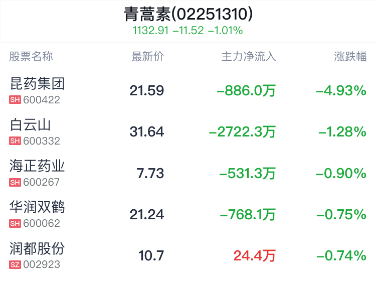 青蒿素概念盘中跳水，昆药集团跌4.93%