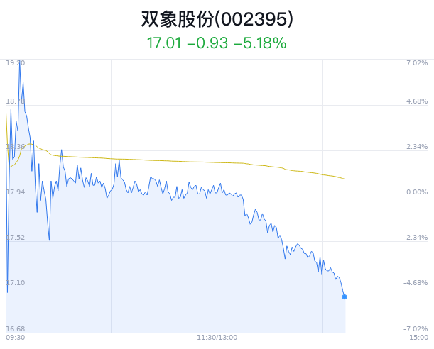 双象股份跌5.18% 龙虎榜净买入5413万元