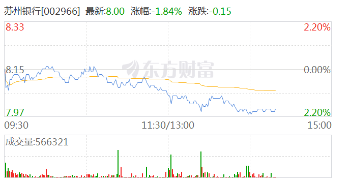 银行股午后走弱 苏州银行跌超2%  第1张