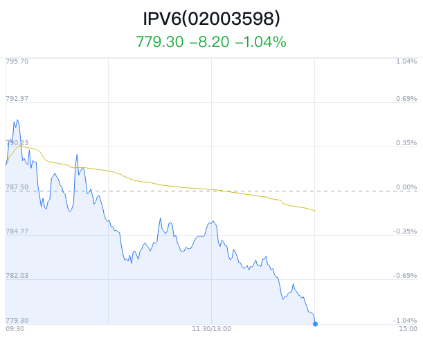 IPV6概念盘中跳水，浪潮信息跌0.66%