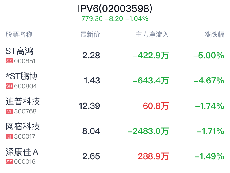 IPV6概念盘中跳水，浪潮信息跌0.66%