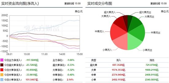 两市窄幅震荡 光伏设备获资金青睐！  第1张