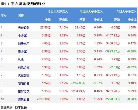 两市窄幅震荡 光伏设备获资金青睐！  第2张