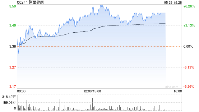 里昂：维持阿里健康“买入”评级 目标价升至4.5港元