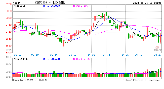 中信期货：沥青或存机会  第2张