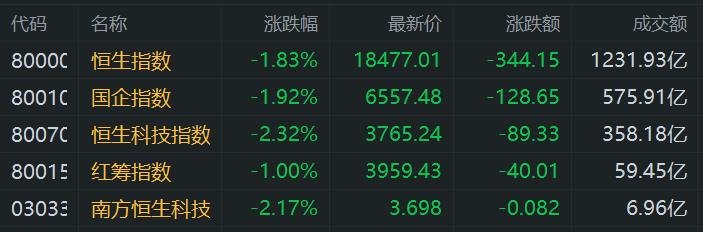 港股收评：科指午后一度跌2.8% 科技股、金融股低迷 比亚迪领涨汽车股  第1张