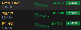 港股收评：恒指跌1.83%恒生科指跌2.32%！平台概念股齐挫，美团跌超5%，阿里巴巴、京东跌超3%，比亚迪涨5%