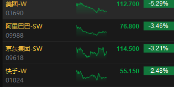 港股收评：恒指跌1.83%恒生科指跌2.32%！平台概念股齐挫，美团跌超5%，阿里巴巴、京东跌超3%，比亚迪涨5%