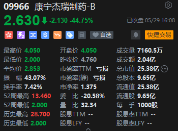 港股收评：恒指跌1.83%恒生科指跌2.32%！平台概念股齐挫，美团跌超5%，阿里巴巴、京东跌超3%，比亚迪涨5%