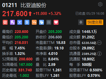 港股收评：恒指跌1.83%恒生科指跌2.32%！平台概念股齐挫，美团跌超5%，阿里巴巴、京东跌超3%，比亚迪涨5%