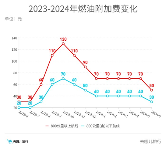 6月5日起，燃油附加费时隔5个月再下调！端午出行成本下降  第1张