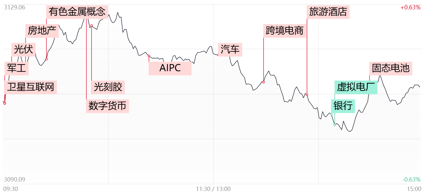 【每日收评】两市成交额萎缩至7000亿，炸板率飙升近五成，“电风扇”式轮动行情何时休？