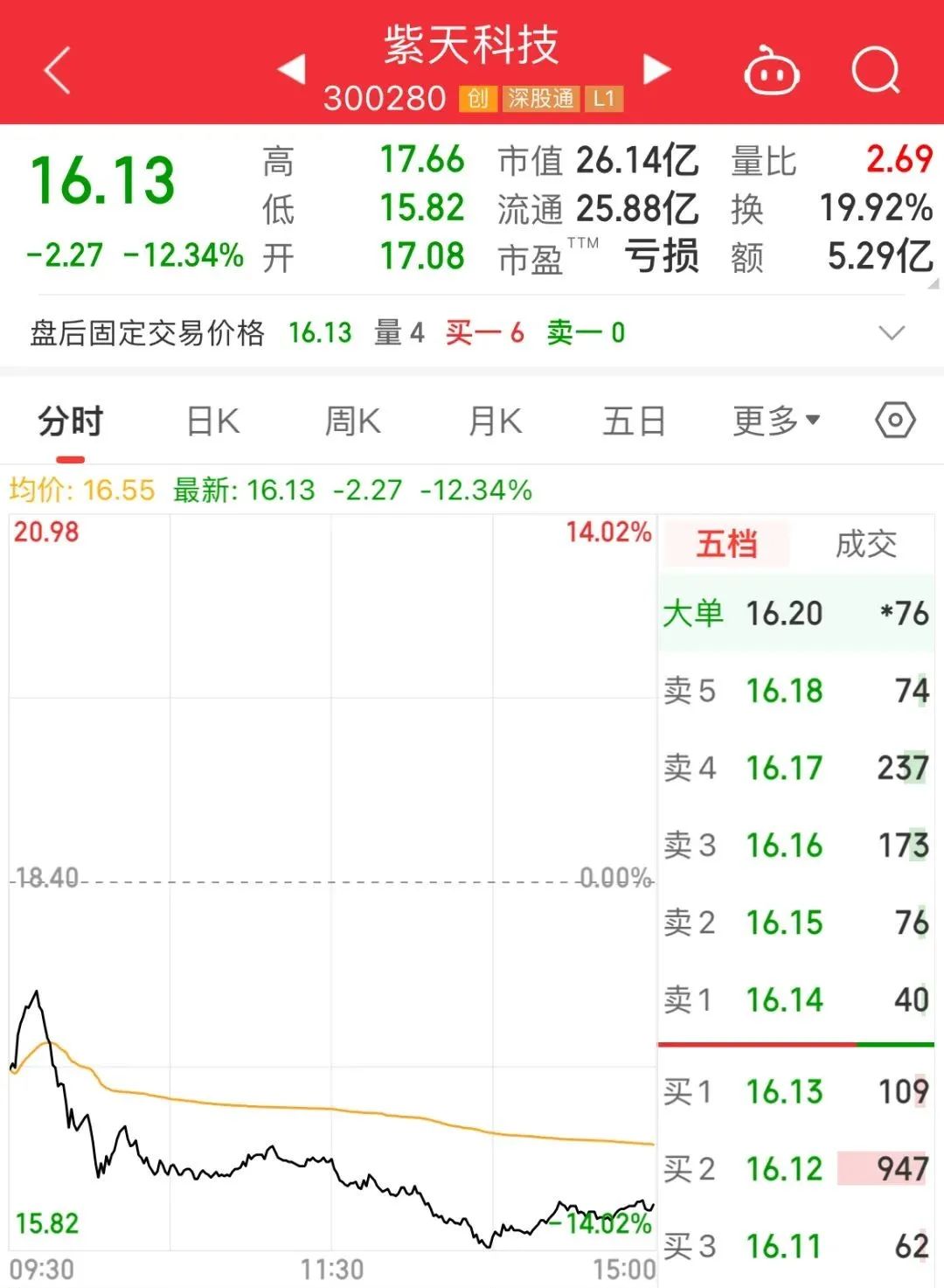 利空！紫天科技大跌超12%