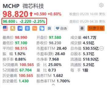 微芯科技盘前跌超2.2% 寻求发行11亿美元可转换债券