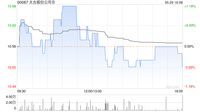 太古股份公司B5月29日斥资206.14万港元回购19.5万股  第1张