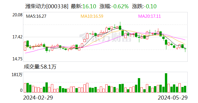 潍柴动力：接受中信建投证券等机构调研  第1张