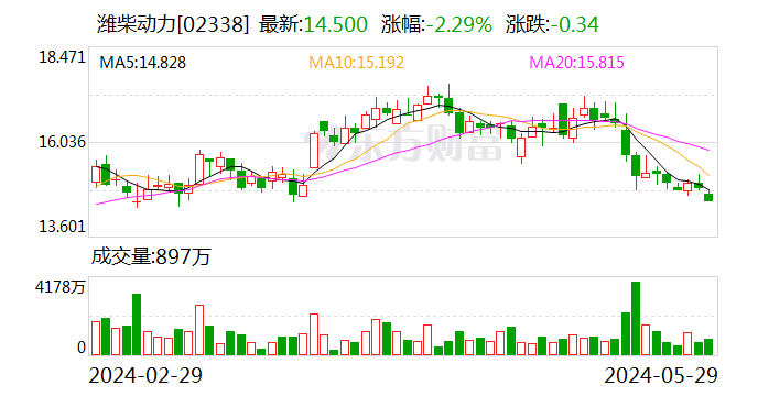 潍柴动力：接受中信建投证券等机构调研