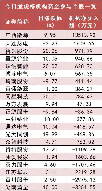 有色金属板块净流入近59亿元居首 龙虎榜机构抢筹多股